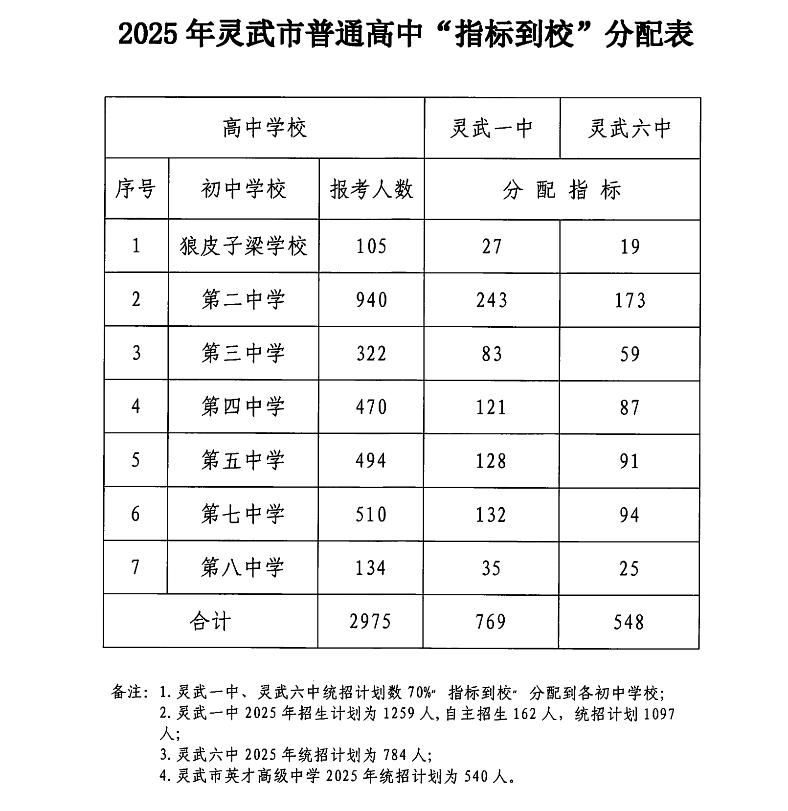 指标到校分配表.png